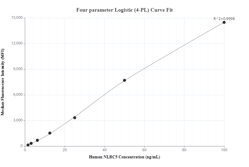 Cytometric bead array standard curve of MP00402-1